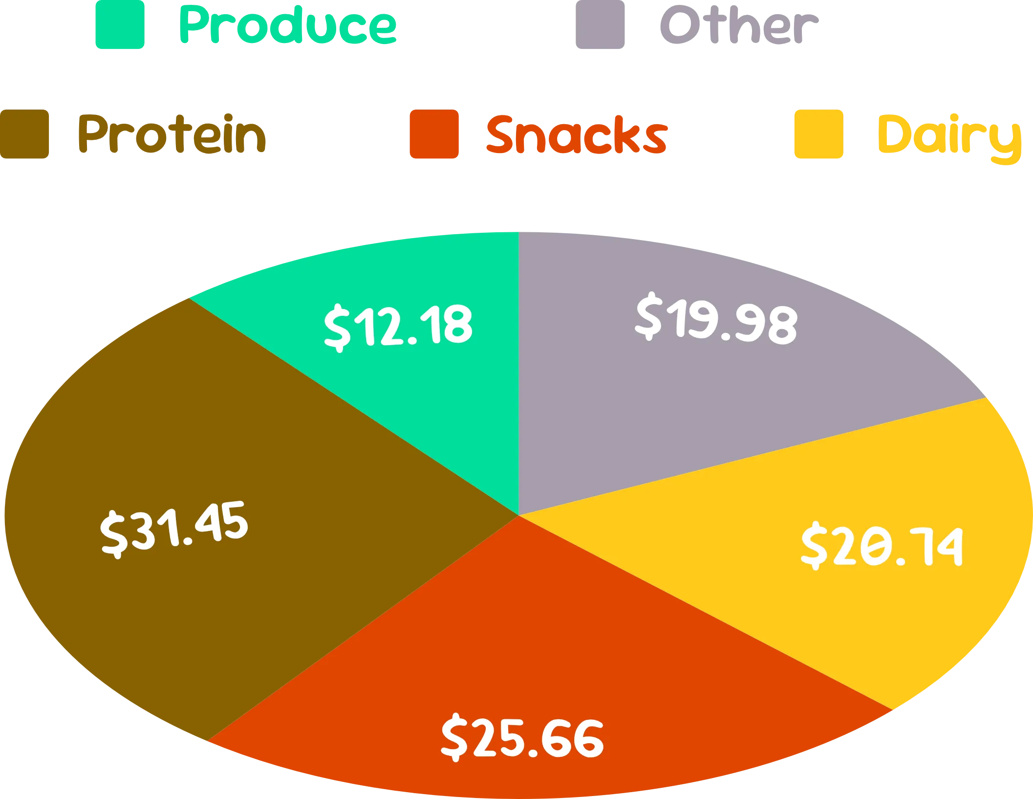 Produce 11%, Protein 29%, Snack 23%, Dairy 19%, Other 18%